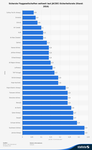 Die 15 sichersten Airlines 2015