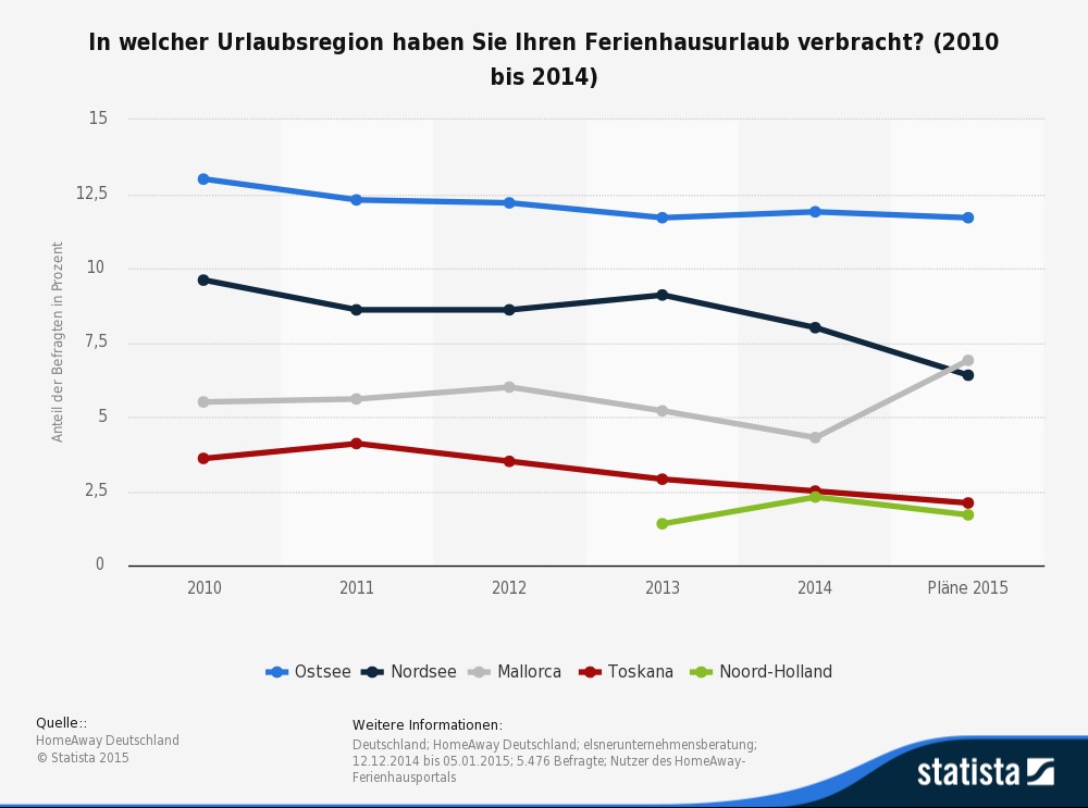 Über fewo-bach.de Ferienhäuser am Balaton entdecken