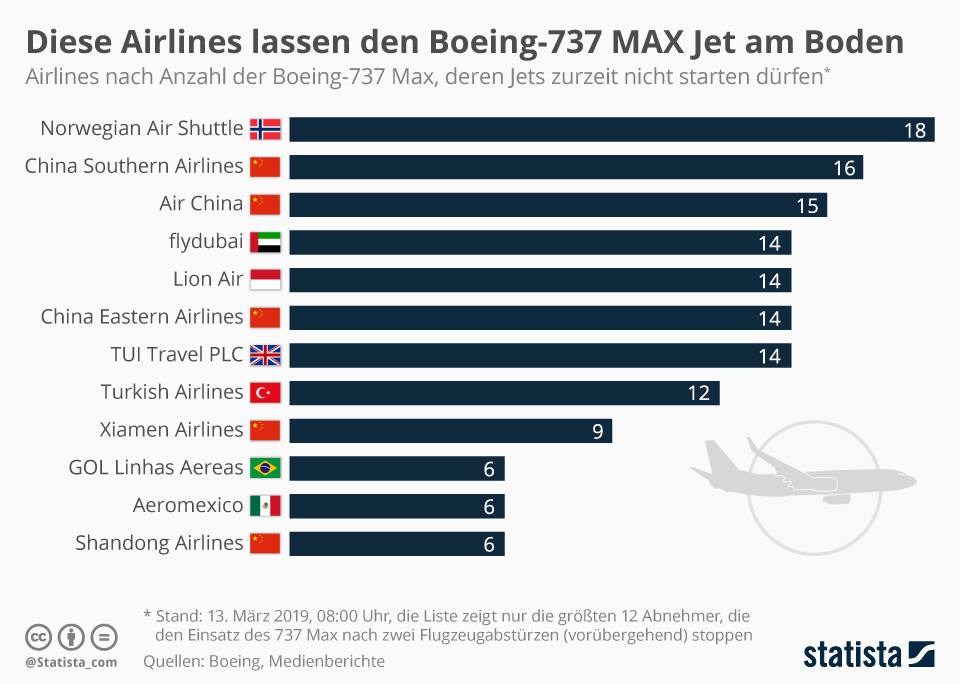 Diese Airlines setzten auf den Problemflieger 